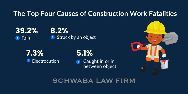 Top 4 Causes of Construction Work Fatalities